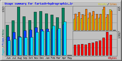 Usage summary for fartash-hydrographic.ir